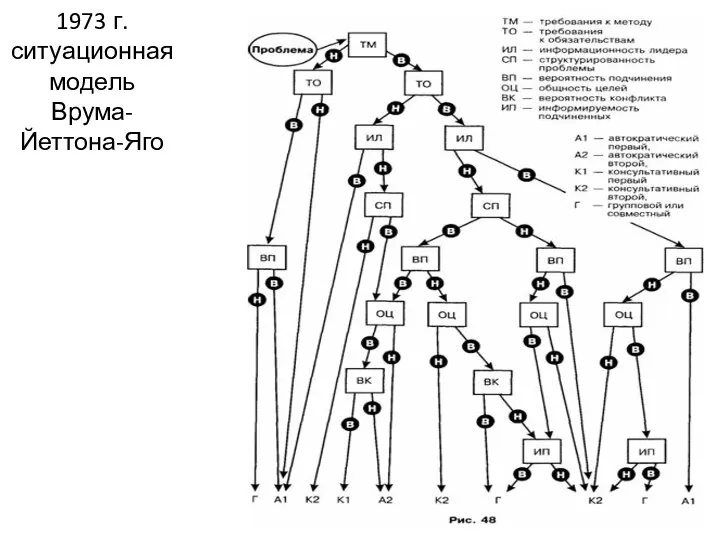 1973 г. ситуационная модель Врума-Йеттона-Яго