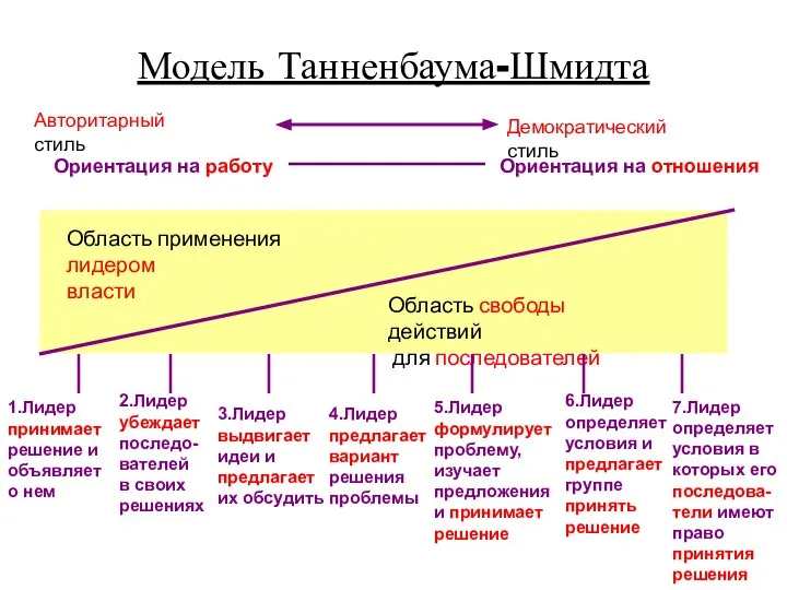 Модель Танненбаума-Шмидта Авторитарный стиль Демократический стиль Ориентация на работу Ориентация на отношения