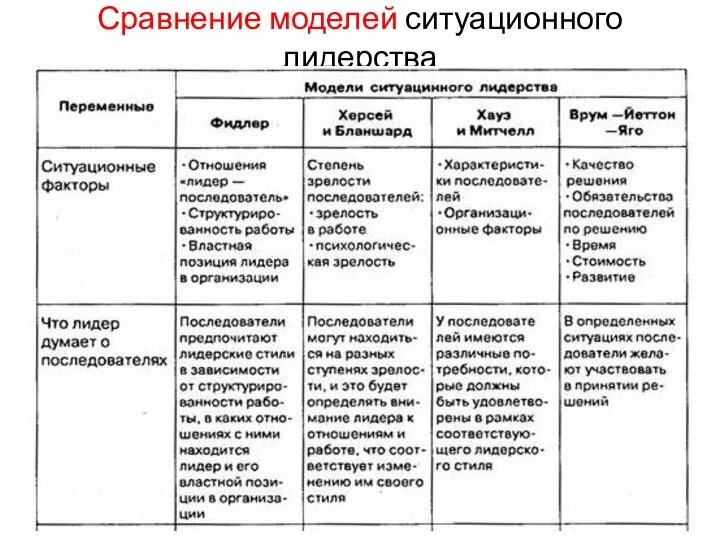 Сравнение моделей ситуационного лидерства