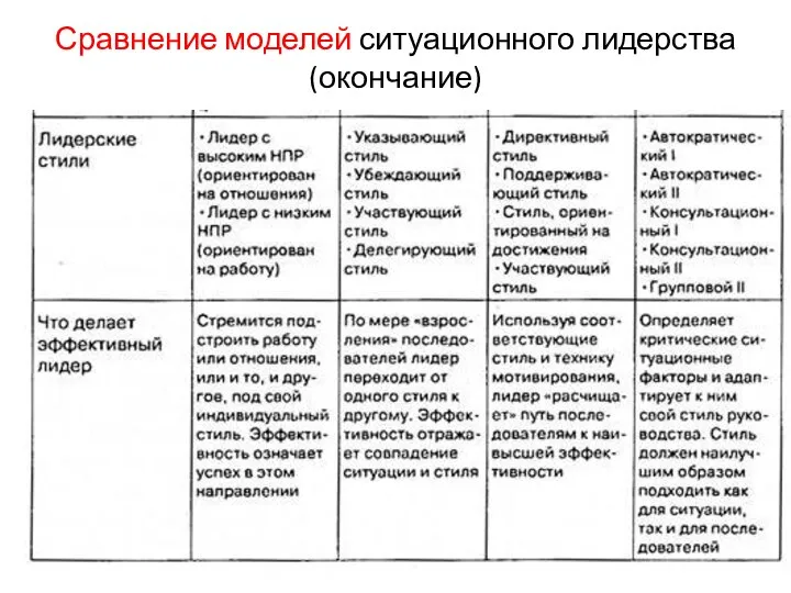 Сравнение моделей ситуационного лидерства (окончание)