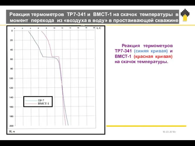 Реакция термометров ТР7-341 (синяя кривая) и ВМСТ-1 (красная кривая) на скачок температуры.