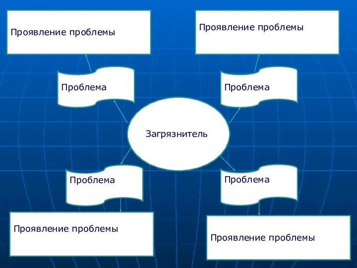 Загрязнитель Проблема Проблема Проблема Проблема Проявление проблемы Проявление проблемы Проявление проблемы Проявление проблемы