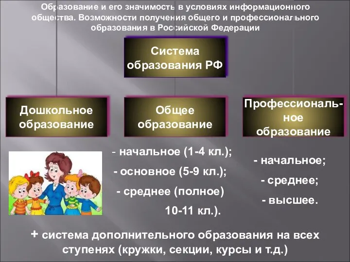 Образование и его значимость в условиях информационного общества. Возможности получения общего и