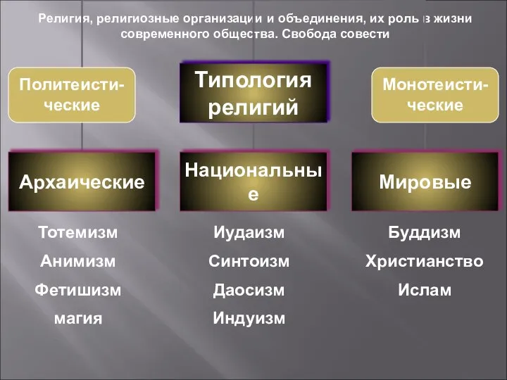 Религия, религиозные организации и объединения, их роль в жизни современного общества. Свобода