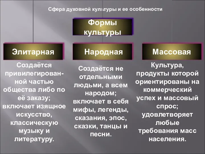 Сфера духовной культуры и ее особенности Создаётся привилегирован- ной частью общества либо