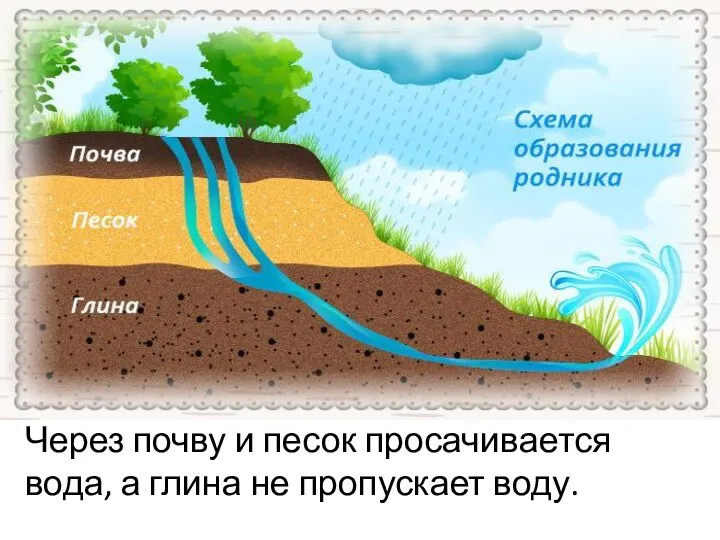 Через почву и песок просачивается вода, а глина не пропускает воду.