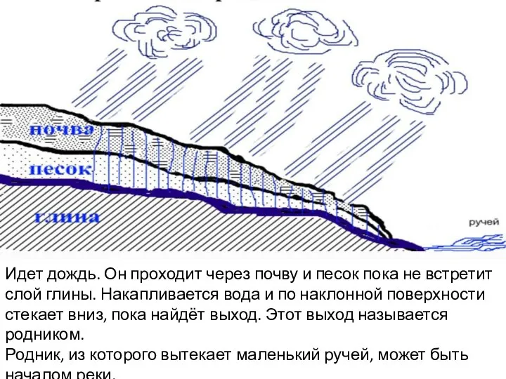 Идет дождь. Он проходит через почву и песок пока не встретит слой