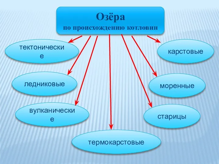 Озёра по происхождению котловин тектонические ледниковые вулканические термокарстовые старицы моренные карстовые