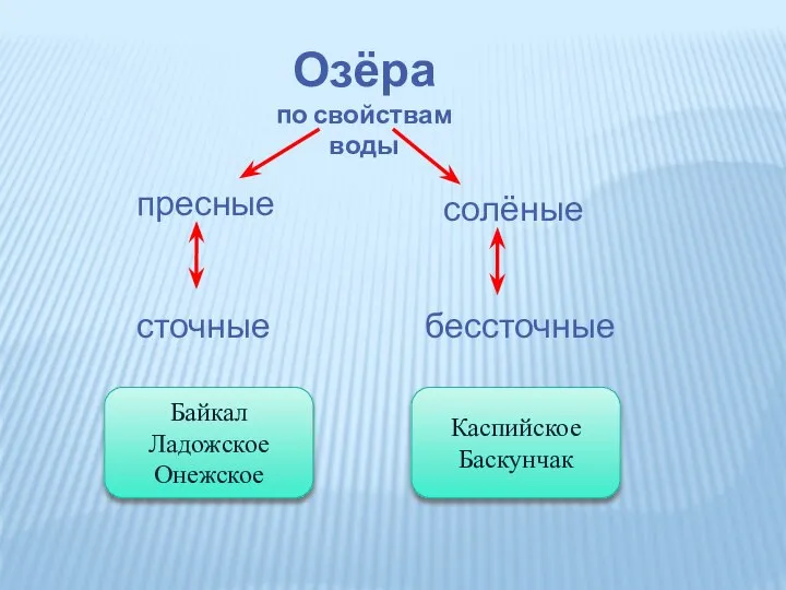 Озёра по свойствам воды пресные солёные сточные бессточные Байкал Ладожское Онежское Каспийское Баскунчак