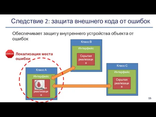 Класс А Интерфейс Скрытая реализация Следствие 2: защита внешнего кода от ошибок