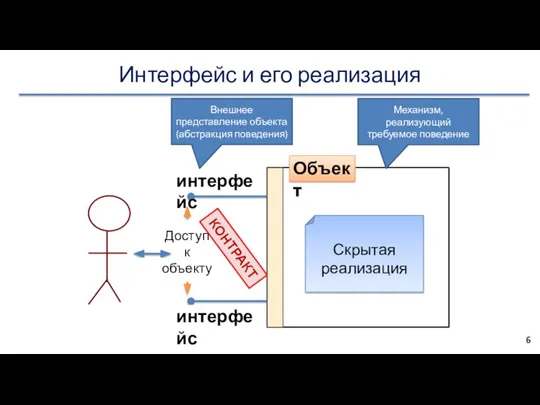 Интерфейс и его реализация Объект Скрытая реализация Доступ к объекту интерфейс интерфейс