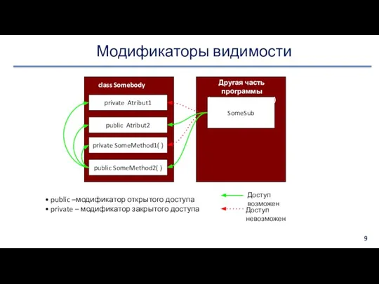 Модификаторы видимости private SomeMethod1( ) public SomeMethod2( ) private Atribut1 public Atribut2