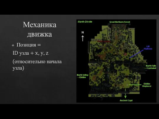 Механика движка Позиция = ID узла + x, y, z (относительно начала узла)