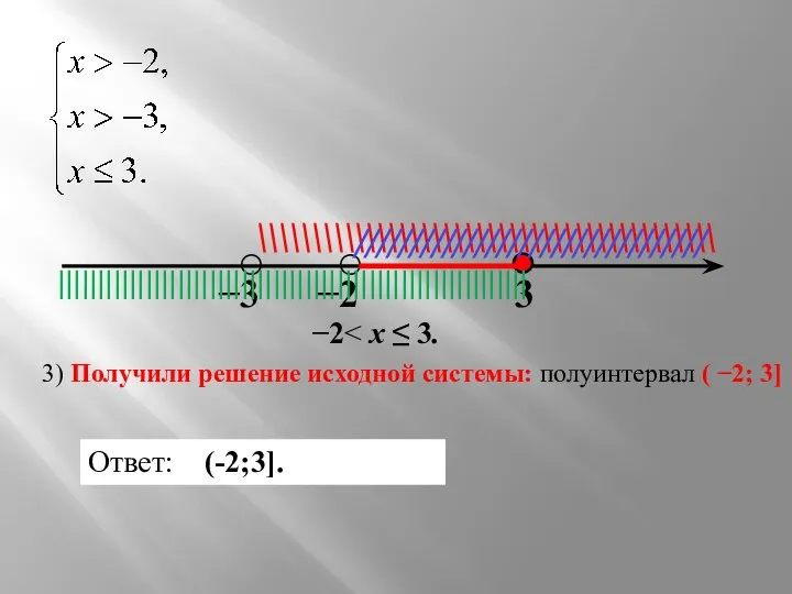 −3 −2 3 ○ ○ \\\\\\\\\\\\\\\\\\\\\\\\\\\\\\\\\\\\\\\\\\ //////////////////////////////// ||||||||||||||||||||||||||||||||||||||||||||||||||||||||||| 3) Получили решение исходной