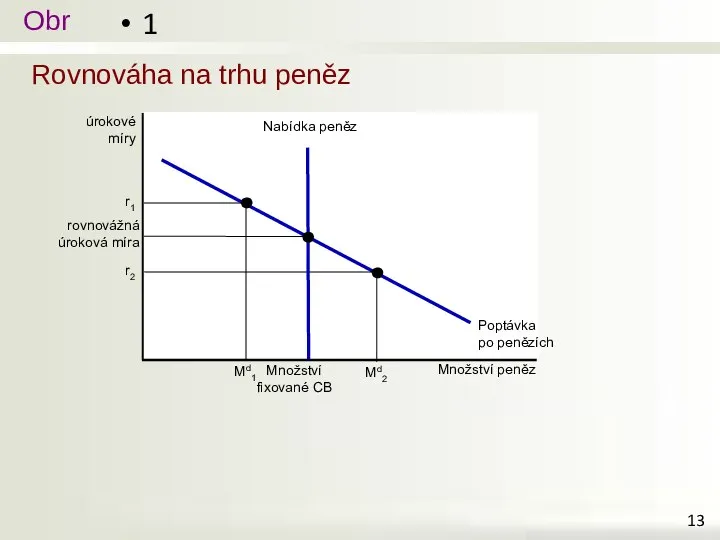 Rovnováha na trhu peněz 1