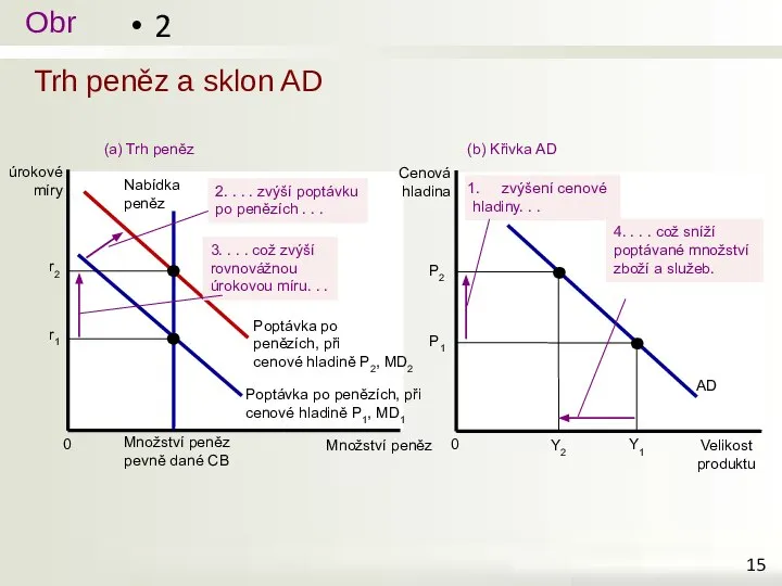Trh peněz a sklon AD 2 (a) Trh peněz (b) Křivka AD