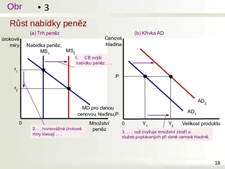 Růst nabídky peněz 3 (a) Trh peněz (b) Křivka AD