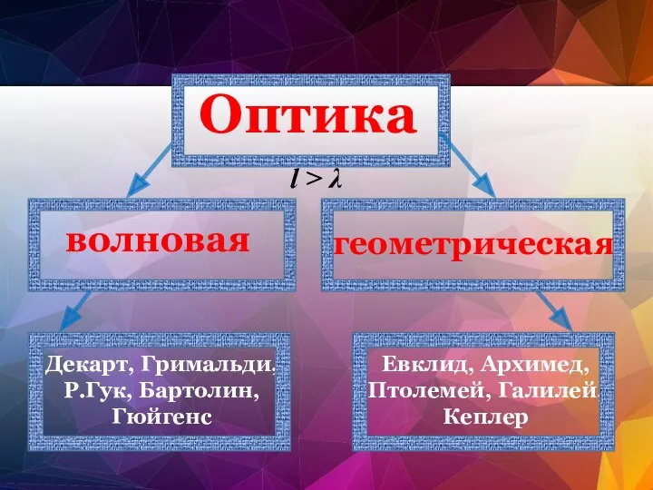 Оптика l > λ волновая геометрическая Декарт, Гримальди, Р.Гук, Бартолин, Гюйгенс Евклид, Архимед, Птолемей, Галилей, Кеплер