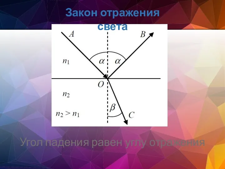 Угол падения равен углу отражения Закон отражения света