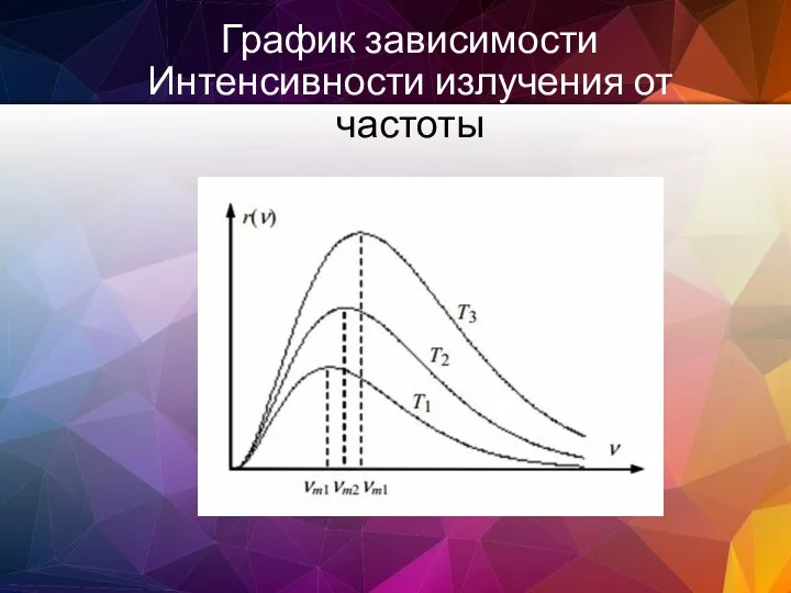 График зависимости Интенсивности излучения от частоты