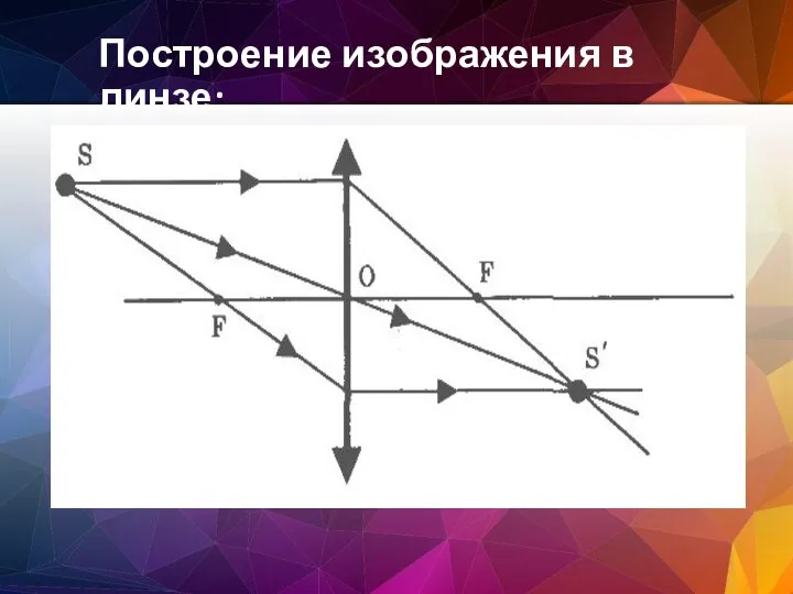 Построение изображения в линзе: Луч, падающий на линзу параллельно оптической оси, после