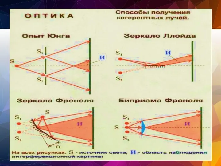 Способы получения когерентных волн Бипризма Френеля Зеркало Ллойда