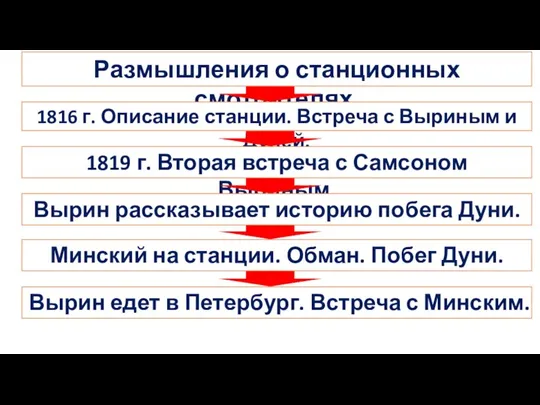 Размышления о станционных смотрителях. 1816 г. Описание станции. Встреча с Выриным и