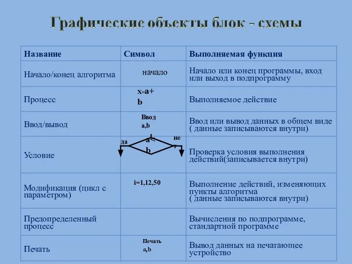 Печать a,b начало X=a+b Ввод a,b a нет да i=1,12,50