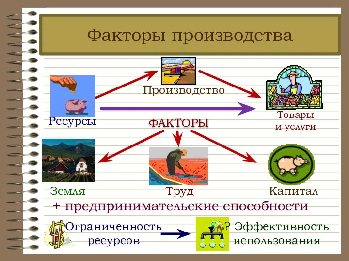 Факторы производства ФАКТОРЫ + предпринимательские способности