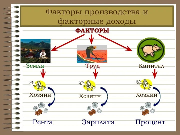 Факторы производства и факторные доходы ФАКТОРЫ