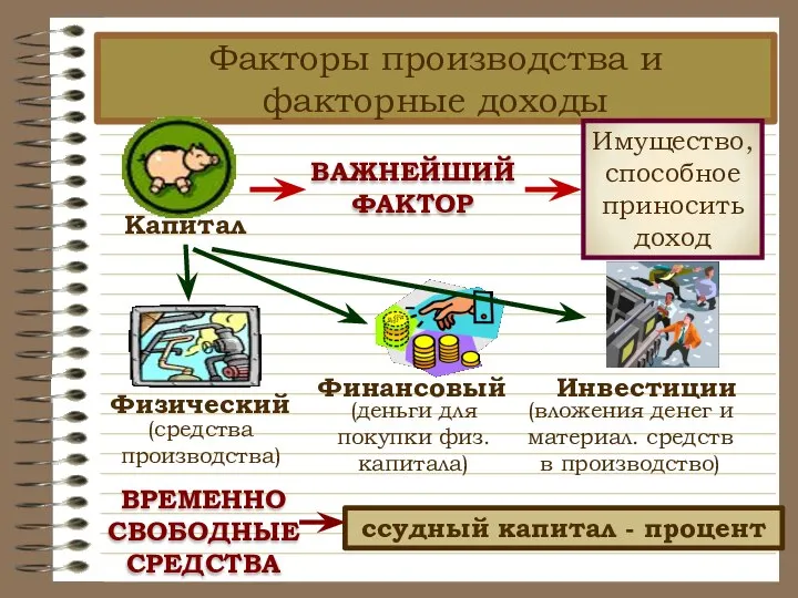 Факторы производства и факторные доходы ВРЕМЕННО СВОБОДНЫЕ СРЕДСТВА