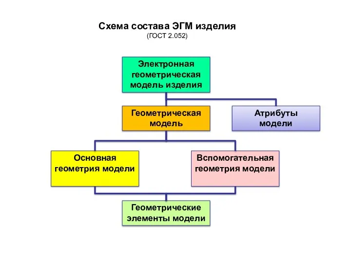 Электронная геометрическая модель изделия Геометрическая модель Атрибуты модели Основная геометрия модели Вспомогательная