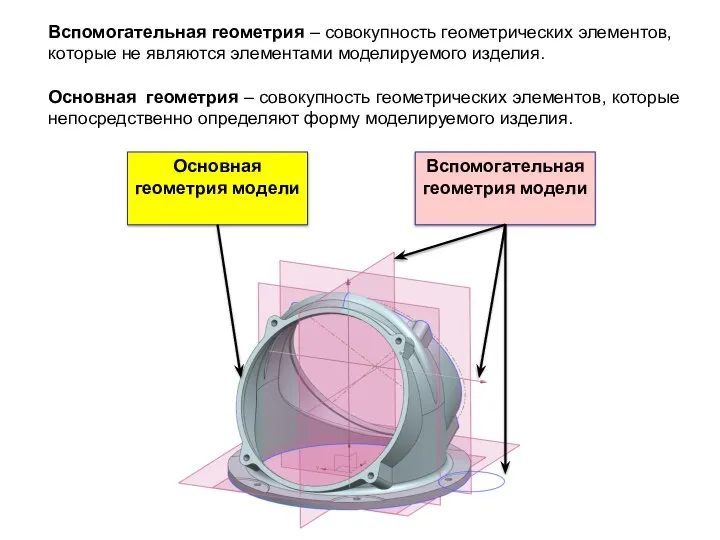 Основная геометрия модели Вспомогательная геометрия модели Вспомогательная геометрия – совокупность геометрических элементов,