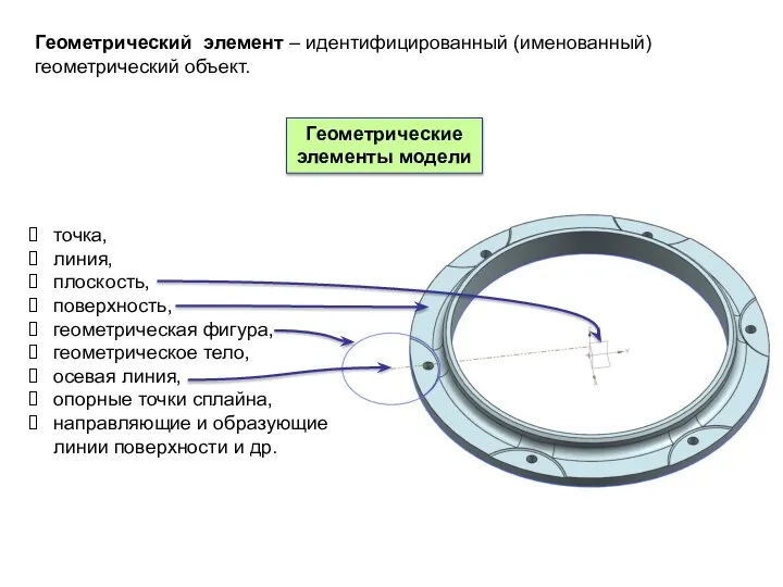 Геометрические элементы модели Геометрический элемент – идентифицированный (именованный) геометрический объект. точка, линия,