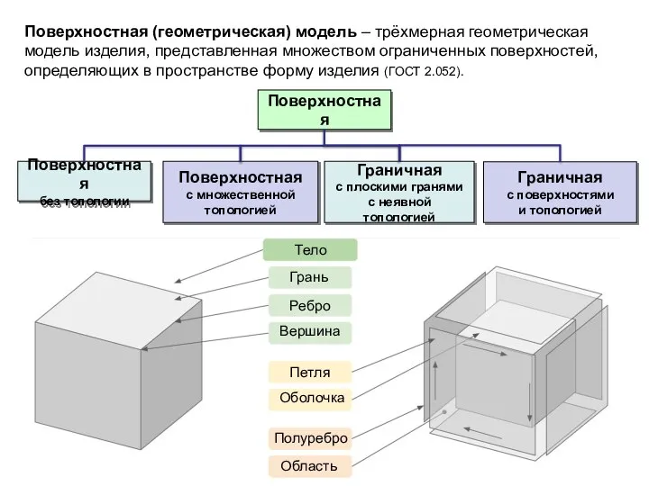 Поверхностная Поверхностная без топологии Поверхностная с множественной топологией Граничная с плоскими гранями