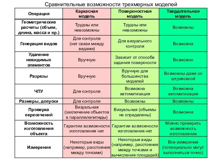 Сравнительные возможности трехмерных моделей