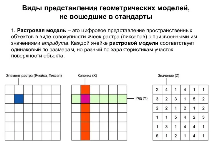 Виды представления геометрических моделей, не вошедшие в стандарты 1. Растровая модель –