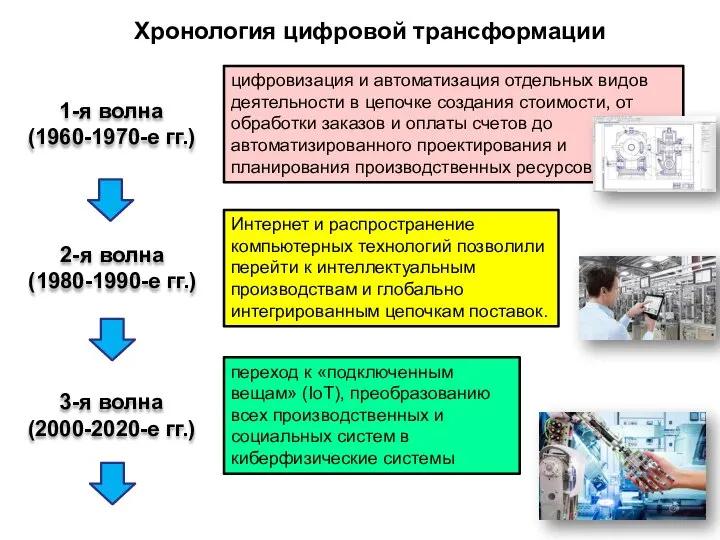 Интернет и распространение компьютерных технологий позволили перейти к интеллектуальным производствам и глобально