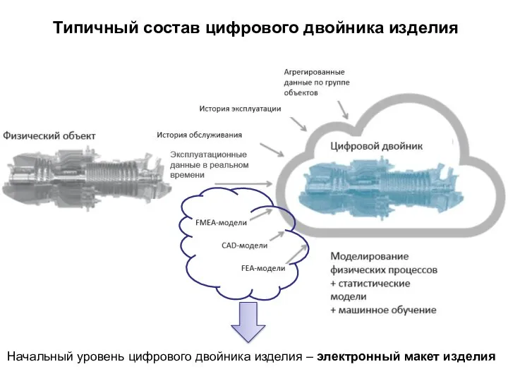 Типичный состав цифрового двойника изделия Начальный уровень цифрового двойника изделия – электронный макет изделия