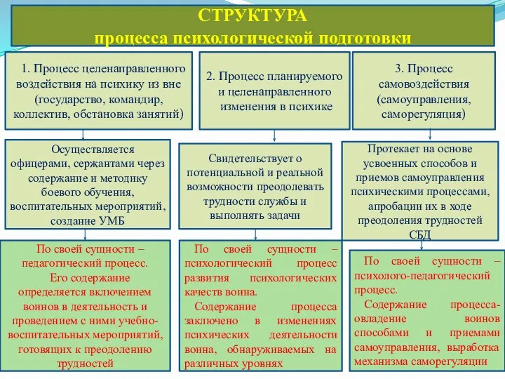 Первый учебный вопрос: Понятие и особенности юридической ответственности военнослужащих. Общая характеристика юридической