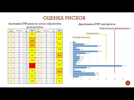 ОЦЕНКА РИСКОВ Диаграмма ПЧР для рисков Значения ПЧР рисков после обработки результатов