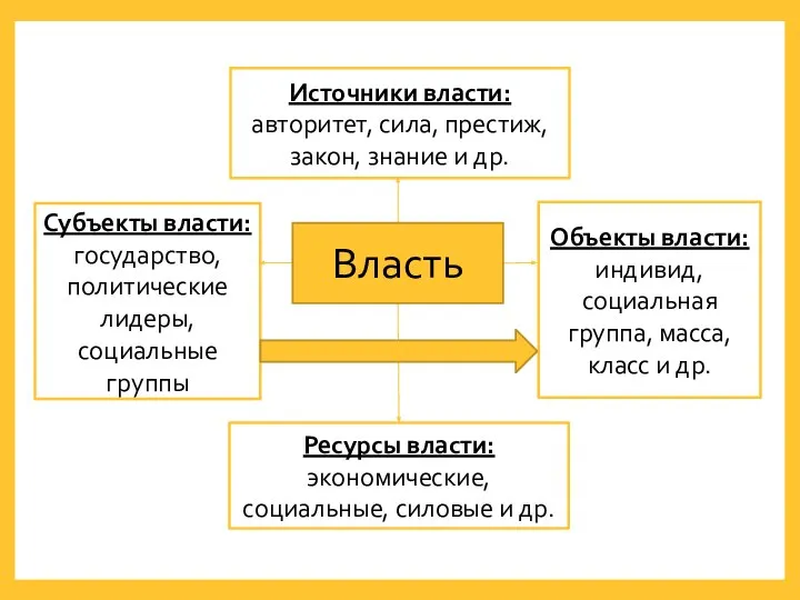 Источники власти: авторитет, сила, престиж, закон, знание и др. Объекты власти: индивид,