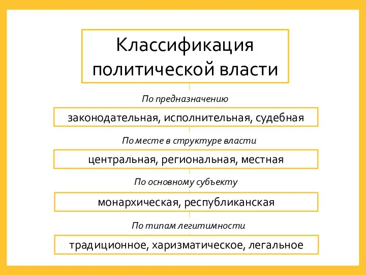 Классификация политической власти По предназначению законодательная, исполнительная, судебная центральная, региональная, местная По