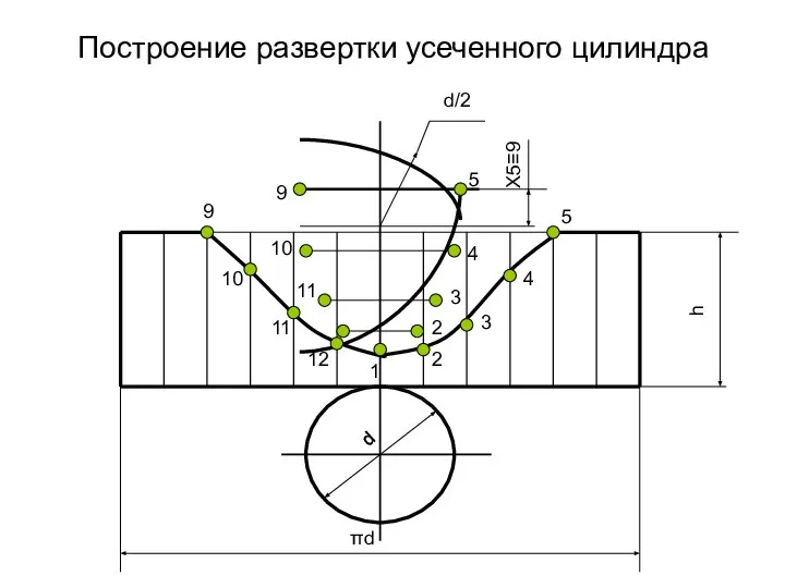 Построение развертки усеченного цилиндра 1 2 3 5 11 10 9 9