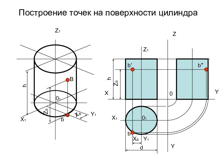 Построение точек на поверхности цилиндра Z Y X Y 0 d Z1