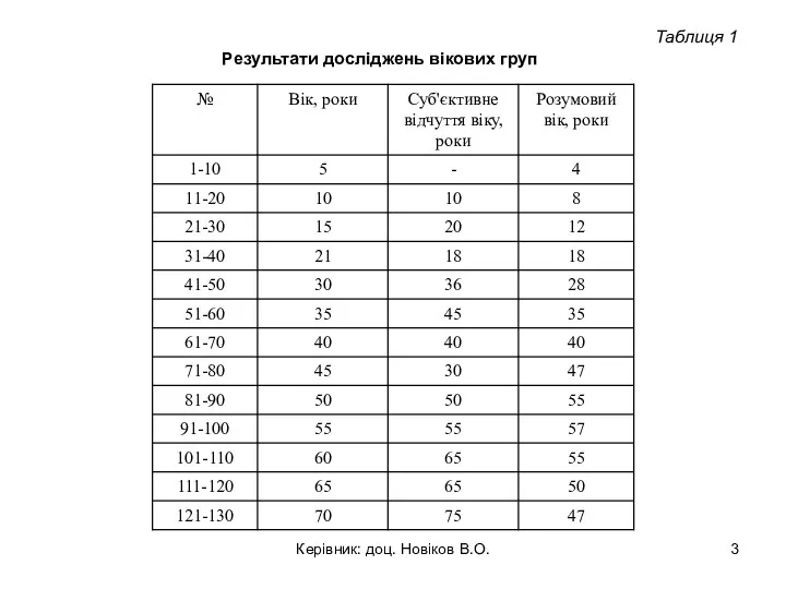 Таблиця 1 Результати досліджень вікових груп Керівник: доц. Новіков В.О.