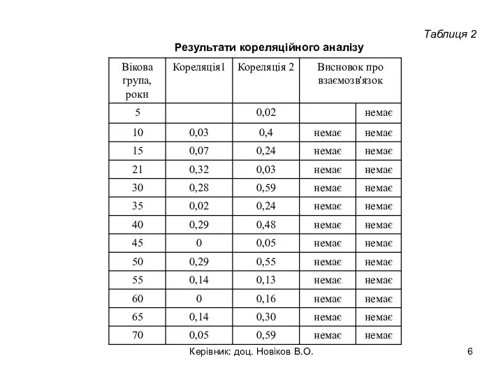 Таблиця 2 Результати кореляційного аналізу Керівник: доц. Новіков В.О.