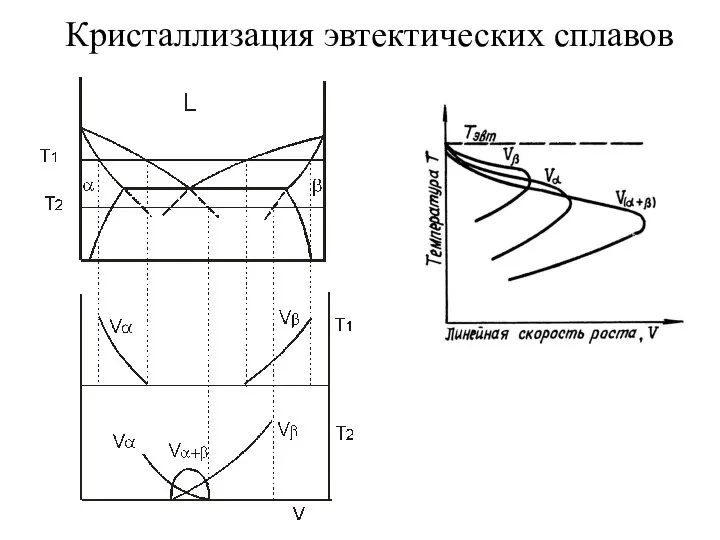 Кристаллизация эвтектических сплавов