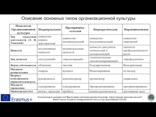 Описание основных типов организационной культуры