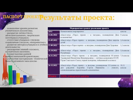 Результаты проекта: - повышение уровня развития ученического коллектива; - раскрытие личностного, интеллектуального,